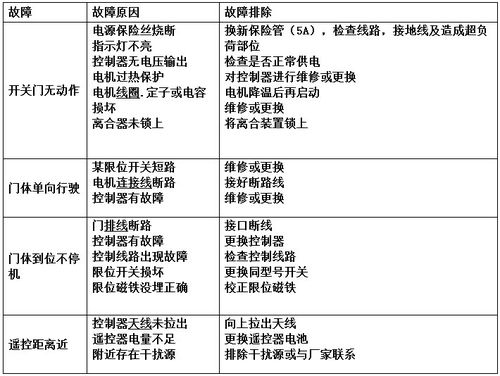 电动伸缩门故障维修报告介绍:介绍故障原因及预防措施